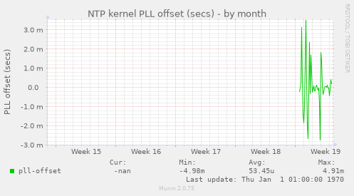 NTP kernel PLL offset (secs)