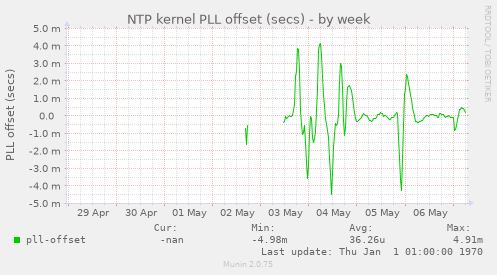NTP kernel PLL offset (secs)