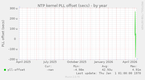 NTP kernel PLL offset (secs)