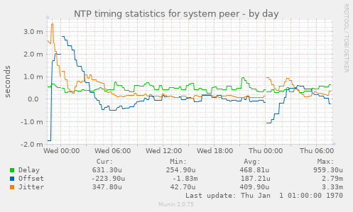 NTP timing statistics for system peer