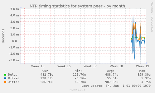 NTP timing statistics for system peer