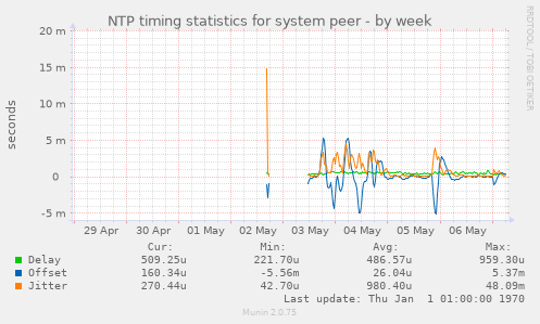 NTP timing statistics for system peer