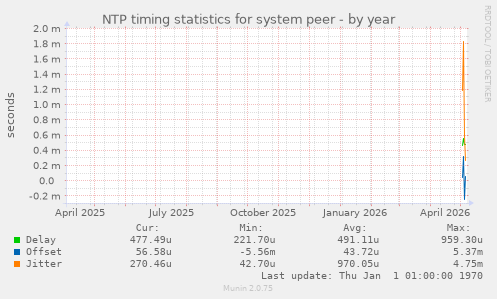 NTP timing statistics for system peer