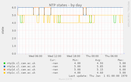 NTP states