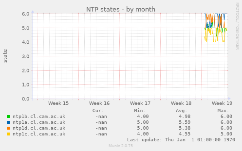 NTP states