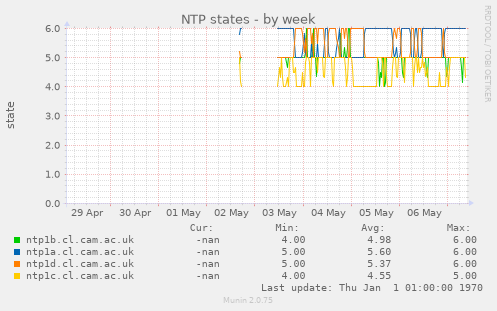 NTP states