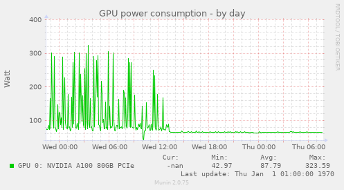 GPU power consumption