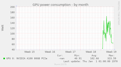 GPU power consumption