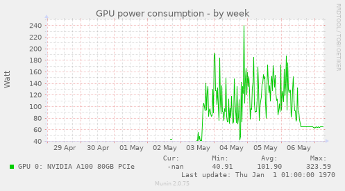 GPU power consumption