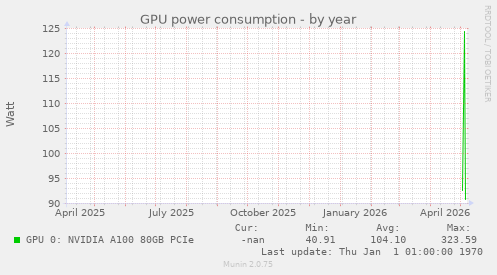 GPU power consumption