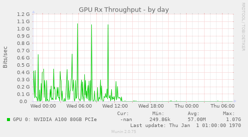 GPU Rx Throughput