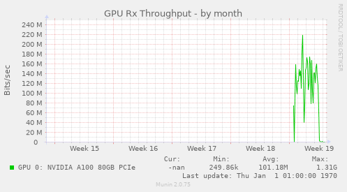 GPU Rx Throughput