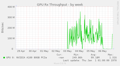 GPU Rx Throughput