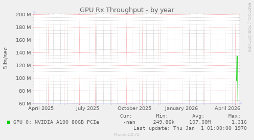 GPU Rx Throughput