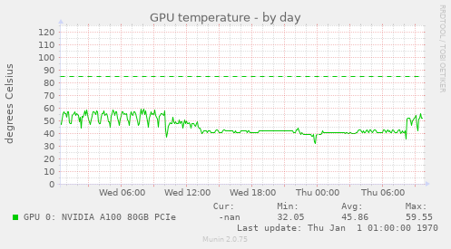 GPU temperature