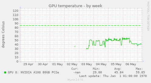 GPU temperature