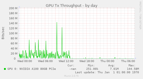 GPU Tx Throughput