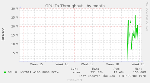 GPU Tx Throughput