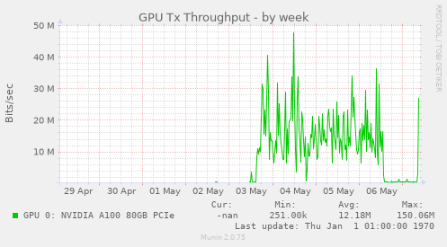 GPU Tx Throughput
