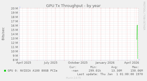 GPU Tx Throughput