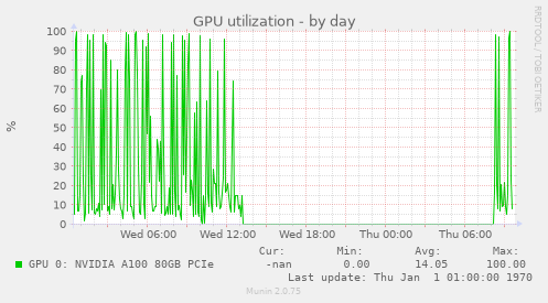 GPU utilization