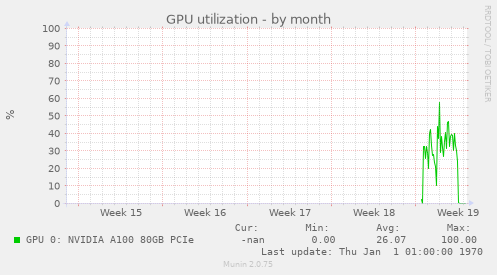 GPU utilization