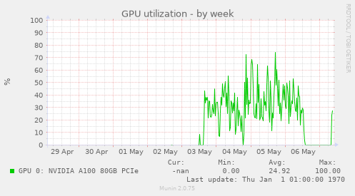 GPU utilization