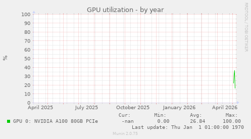 GPU utilization