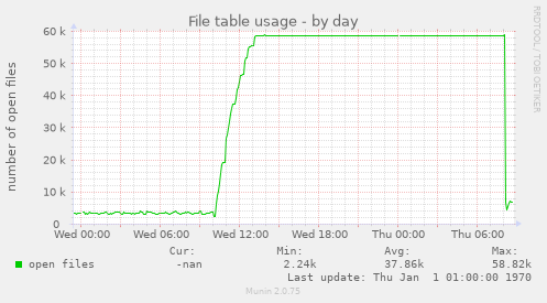 File table usage