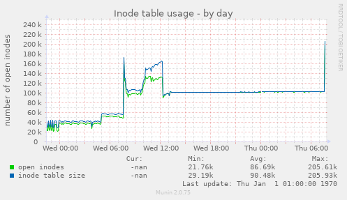Inode table usage