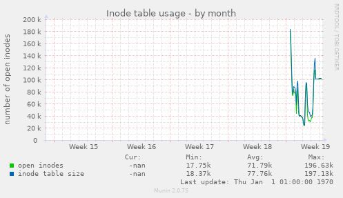 Inode table usage