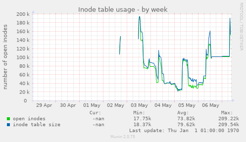 Inode table usage