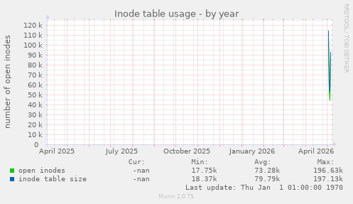 Inode table usage