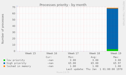 Processes priority