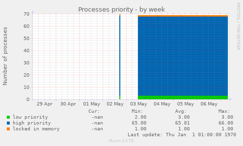 Processes priority