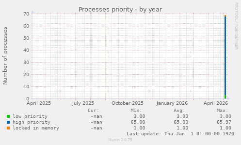 Processes priority