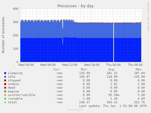 Processes