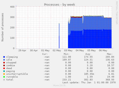 Processes