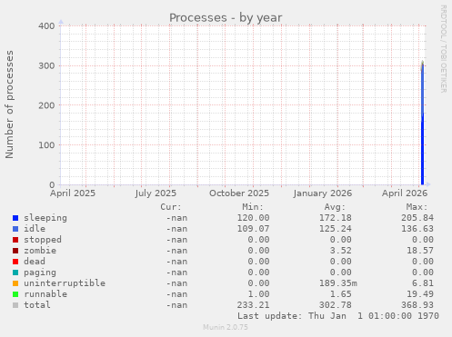 Processes