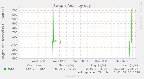 Swap in/out