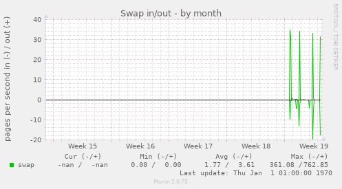 Swap in/out