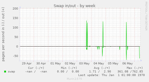 Swap in/out