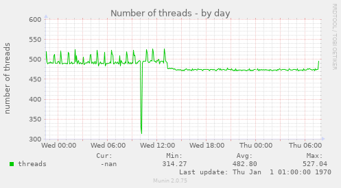 Number of threads