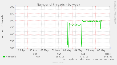 Number of threads