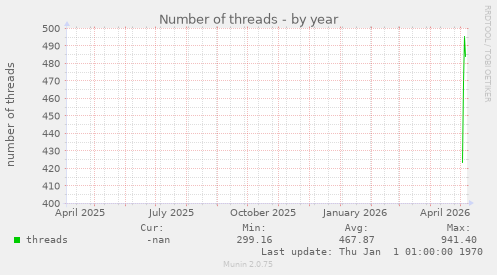 Number of threads