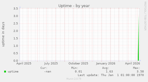 Uptime
