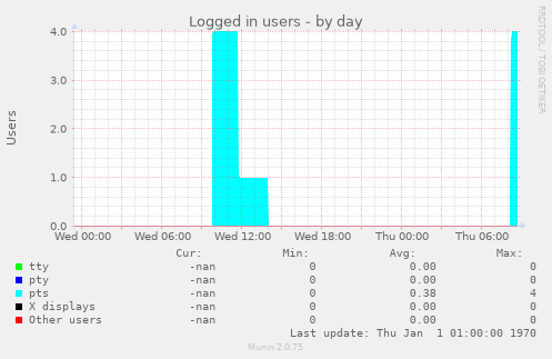 Logged in users