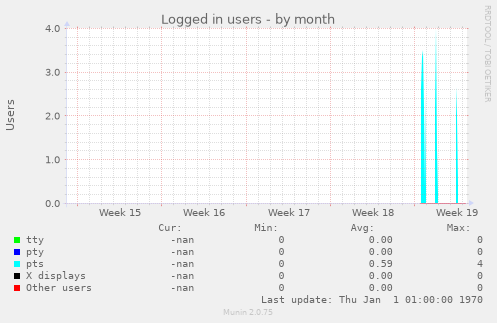 Logged in users
