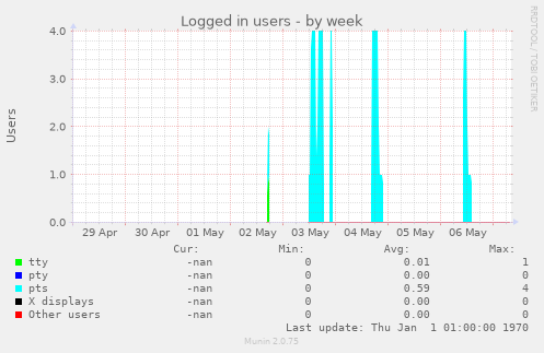 Logged in users