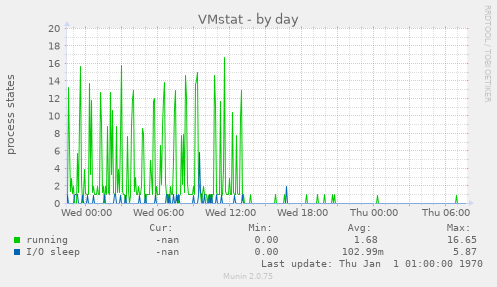 VMstat